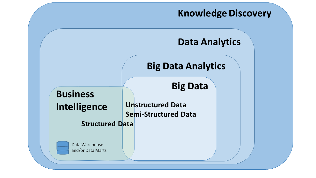 Towards Differentiating Business Intelligence Big Data ...